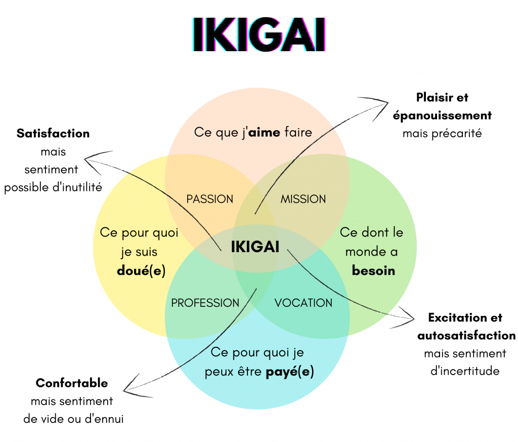 Diagramme de l’Ikigai illustrant l’intersection entre passion, mission, vocation et profession